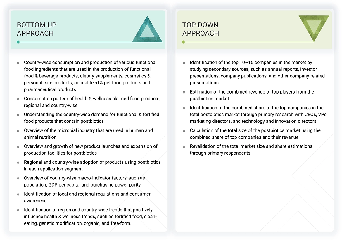 Postbiotics Market Top Down and Bottom Up Approach Postbiotics Market Top Down and Bottom Up Approach