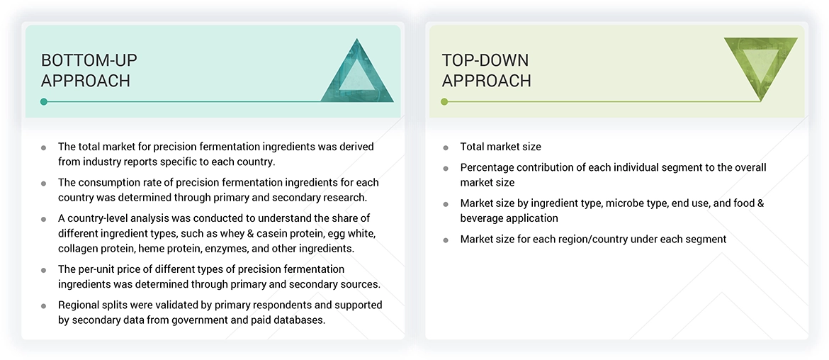 Precision Fermentation Ingredients Market Top Down and Bottom Up Approach Precision Fermentation Ingredients Market Top Down and Bottom Up Approach