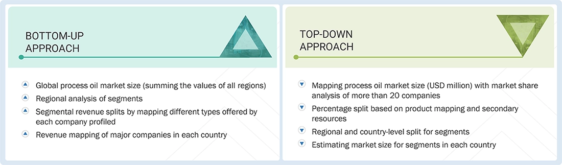 Process Oil Market Top Down and Bottom Up Approach Process Oil Market Top Down and Bottom Up Approach