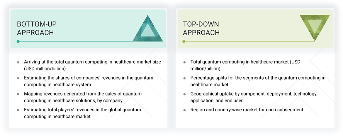 Quantum Computing in Healthcare Market Top Down and Bottom Up Approach Quantum Computing in Healthcare Market