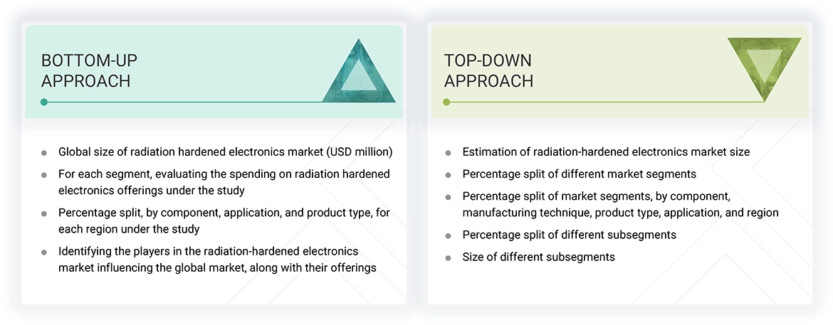 Radiation Hardened Electronics Market Top Down and Bottom Up Approach Radiation Hardened Electronics Market Top Down and Bottom Up Approach