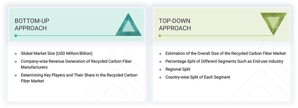 Recycled Carbon Fiber Market Top Down and Bottom Up Approach Recycled Carbon Fiber Market
