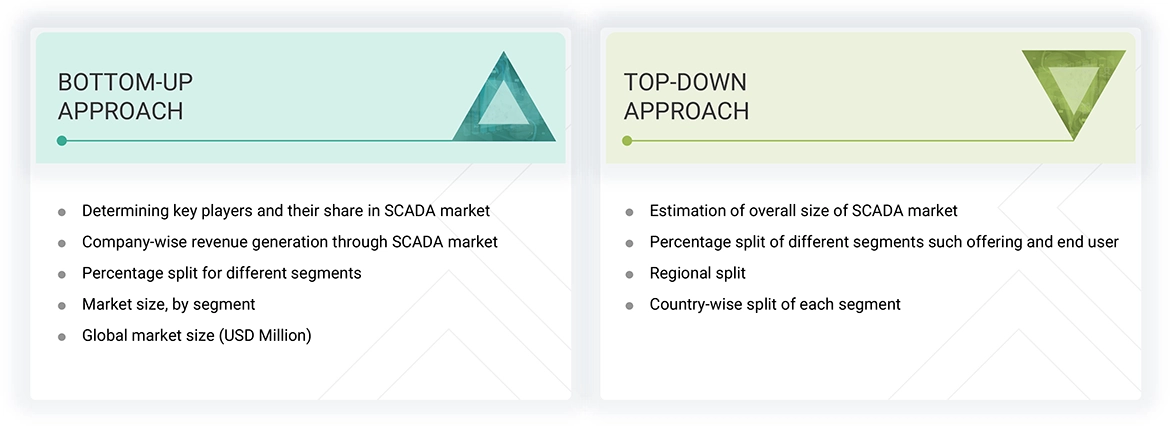 SCADA Market Top Down and Bottom Up Approach SCADA Market Top Down and Bottom Up Approach