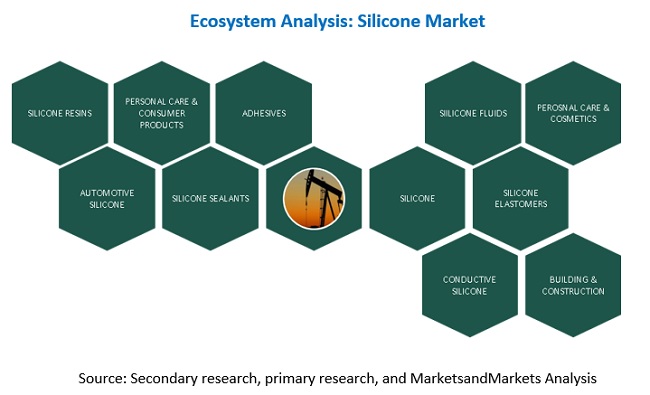 Silicone Market Global Forecast To 2025 MarketsandMarkets