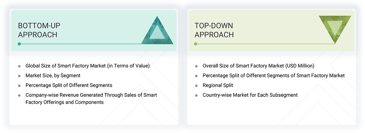 Smart Factory Market Top Down and Bottom Up Approach Smart Factory Market Top Down and Bottom Up Approach