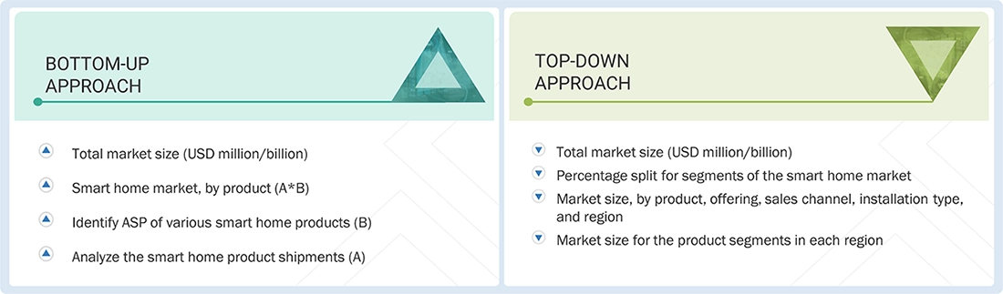 Smart Home Market Top Down and Bottom Up Approach Smart Home Market Top Down and Bottom Up Approach