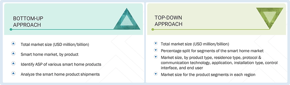 Smart Home Market Top Down and Bottom Up Approach Smart Home Market Top Down and Bottom Up Approach