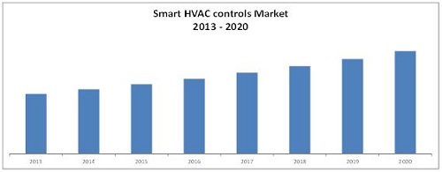 Smart HVAC Controls Market