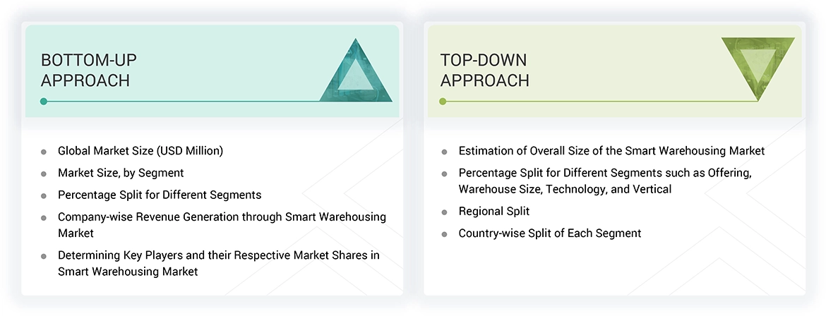 Smart Warehousing Market Top Down and Bottom Up Approach Smart Warehousing Market Top Down and Bottom Up Approach