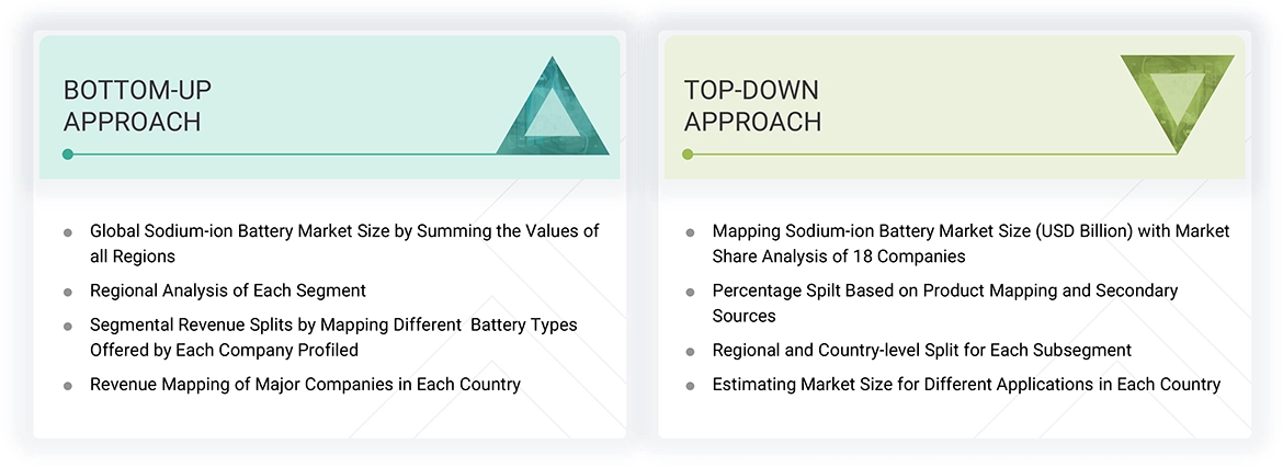 Sodium-ion Battery Market Top Down and Bottom Up Approach Sodium-ion Battery Market