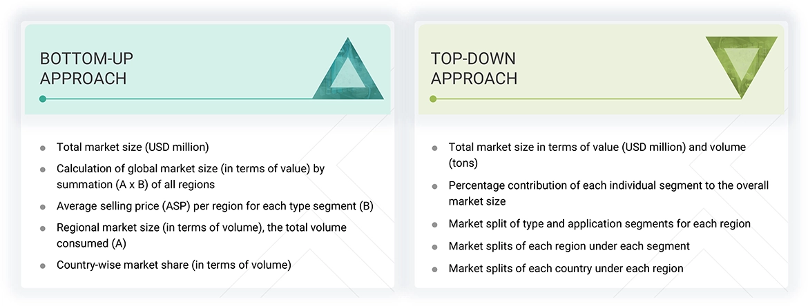 Subsea Thermal Insulation Materials Market Top Down and Bottom Up Approach Subsea Thermal Insulation Materials Market