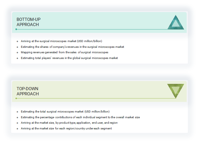 Surgical Microscopes Market Top Down and Bottom Up Approach Surgical Microscopes Market
