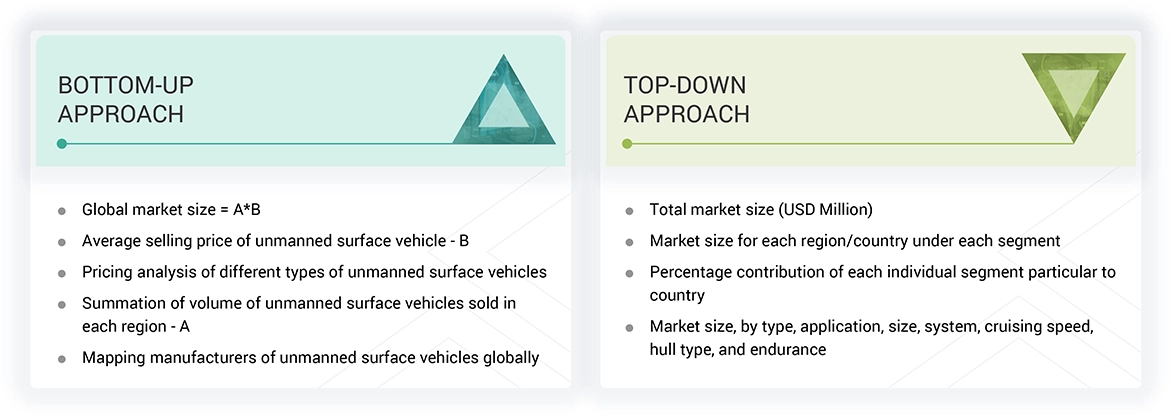 Unmanned Surface Vehicles Market Top Down and Bottom Up Approach Unmanned Surface Vehicles Market Top Down and Bottom Up Approach