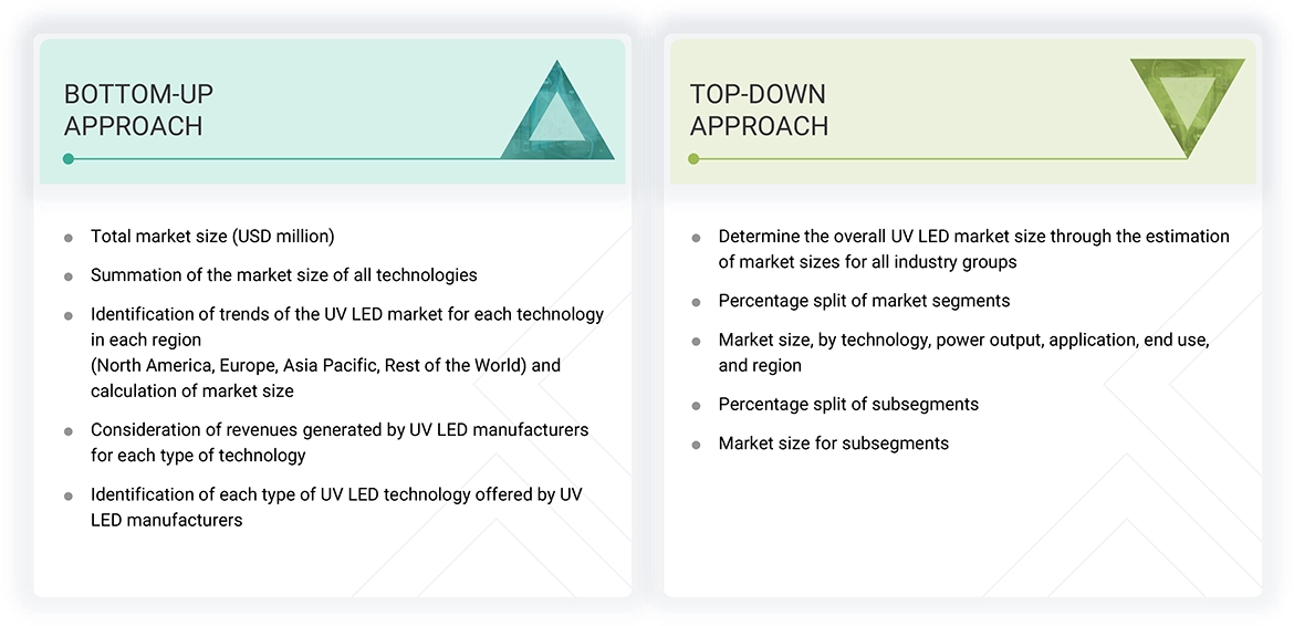 UV LED Market Top Down and Bottom Up Approach UV LED Market Top Down and Bottom Up Approach