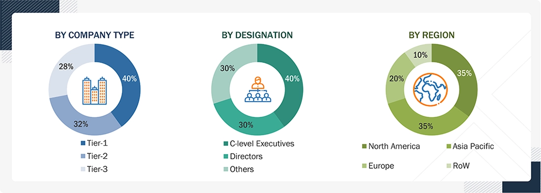 Wearable Technology Market Size, and Share Wearable Technology Market
Size, and Share