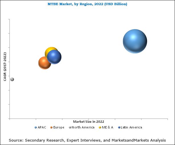 Methyl Tertiary Butyl Ether Market