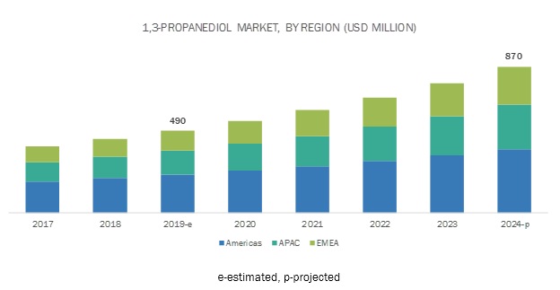 1,3-Propanediol (PDO) Market by Application & Geography | COVID-19 ...