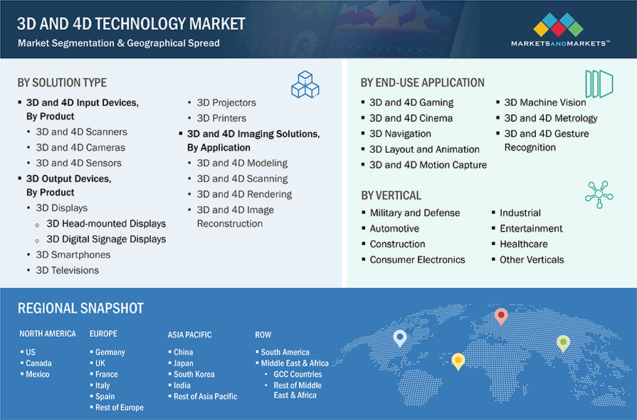 3D and 4D Technology Market by Segmentation
