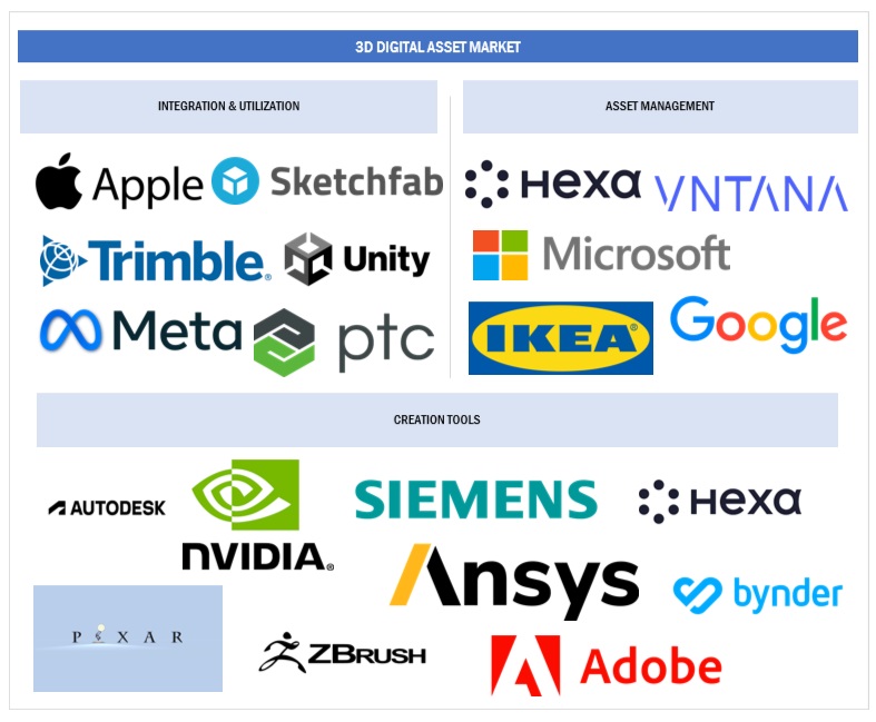 Top Companies in 3D Digital Asset Market 