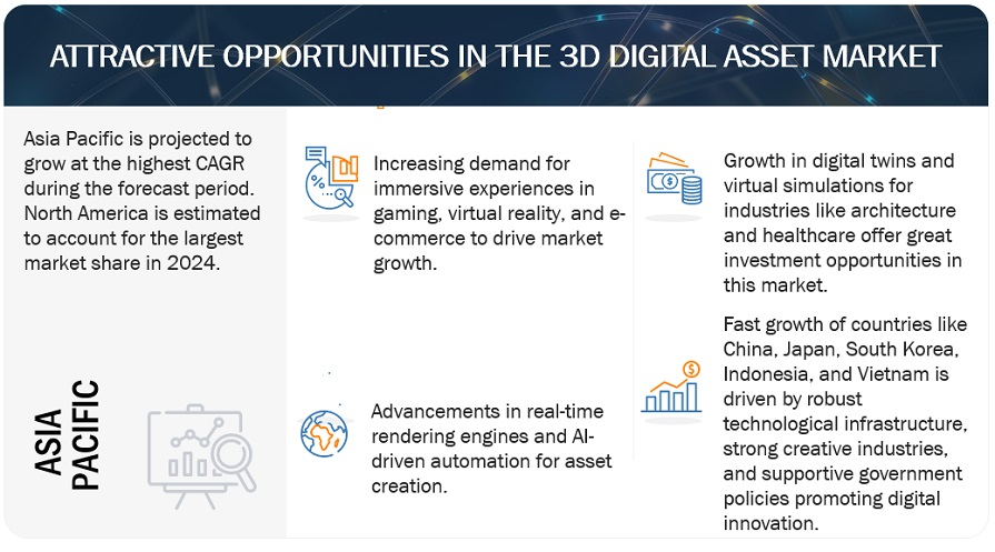 3D Digital Asset Market  Opportunities