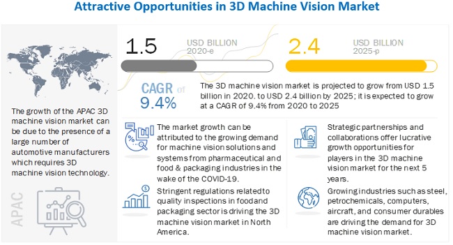 3d Machine Vision Market By Offering Product Application