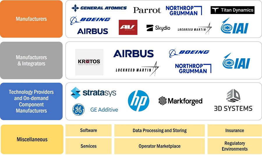 3D-Printed Drones Market by Ecosystem