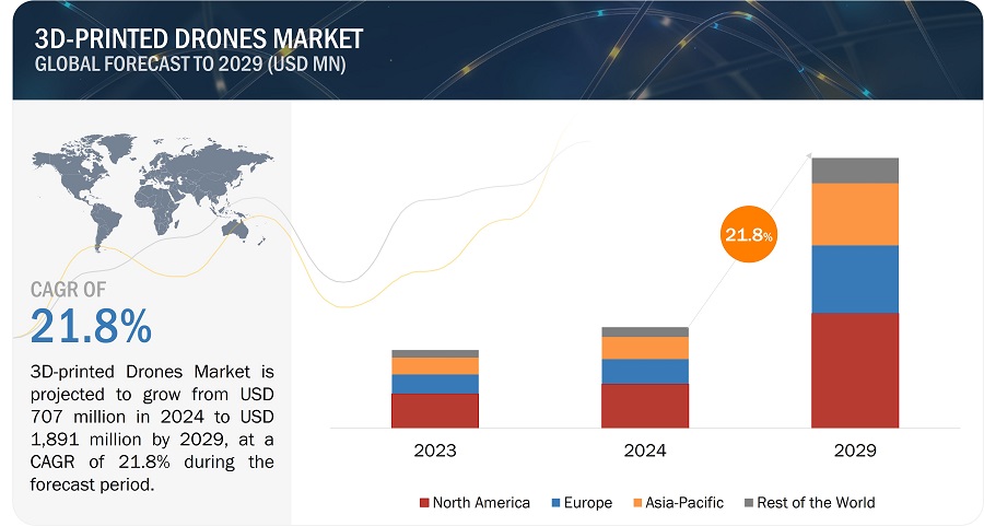 3D-Printed Drones Market