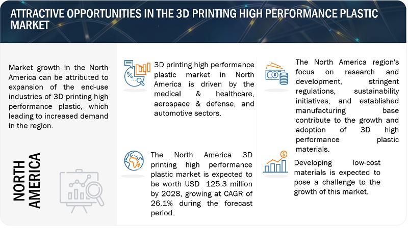 3D Printing High Performance Plastic Market