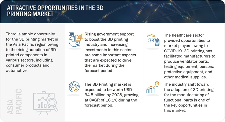 3D Printing Market Revenue Trends and Growth Drivers