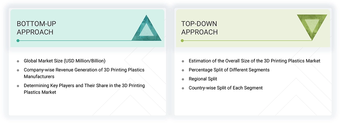 3D Printing Plastics Market Top Down and Bottom Up Approach 3D Printing Plastics Market