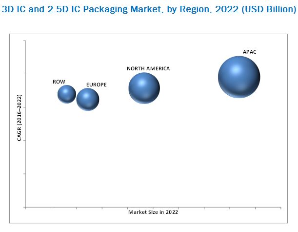 3d Ic And 2 5d Ic Packaging Market By Application Logic Imaging 22 Marketsandmarkets