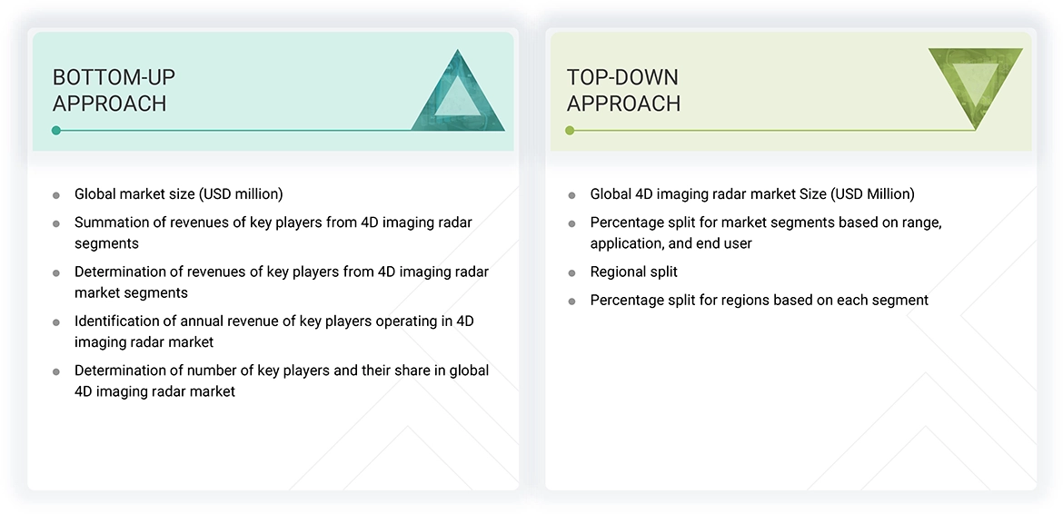 4D Imaging Radar Market Top Down and Bottom Up Approach 4D Imaging Radar Market Top Down and Bottom Up Approach