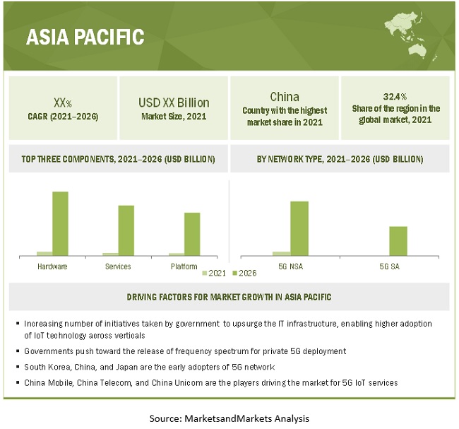 5G IoT Market by Region