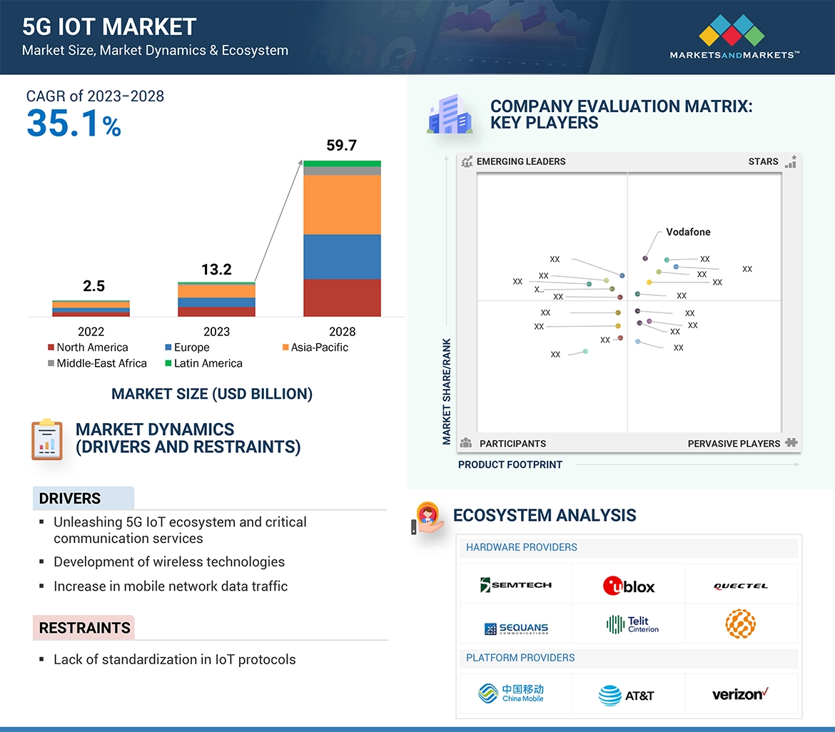 5G IoT Market