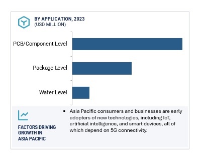 5G Materials Market by Region