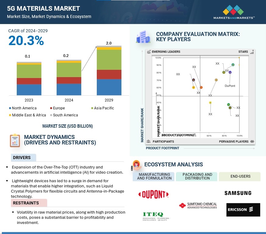 5G Materials Market