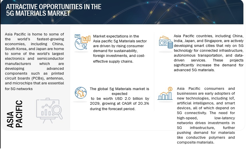 5G Materials Market