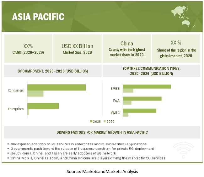 5G Services Market by Region