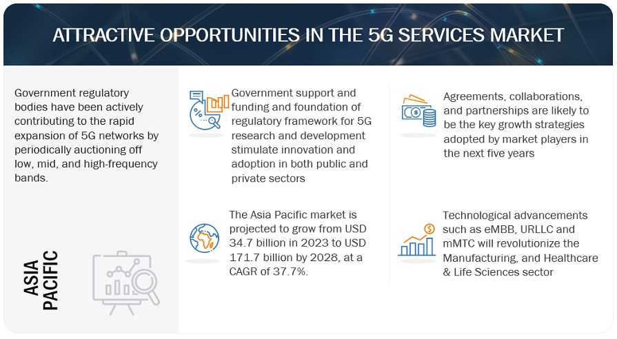 5G Services Market for Automotive
