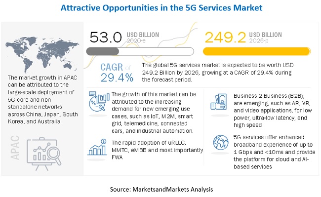 5G Services Market