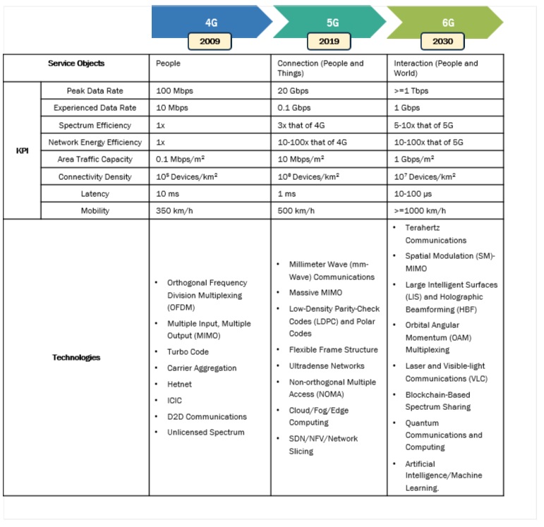 6G Market Progression From 4G to 6G