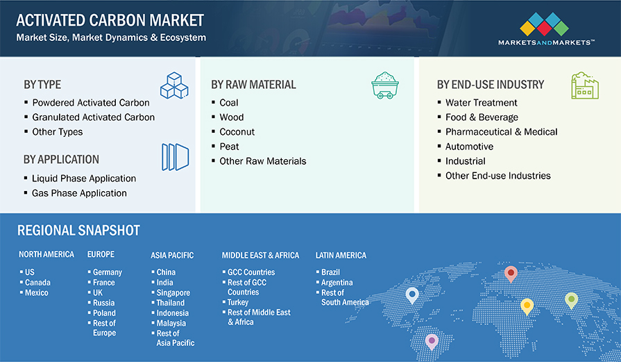 Activated Carbon Market Segmentation & Geographical Spread