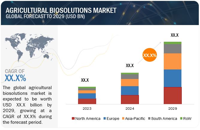 Agricultural Biosolutions Market