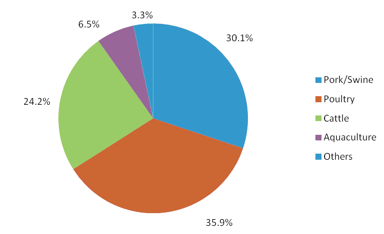 Animal Feed Additives Market