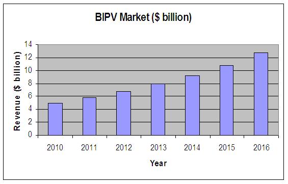 BIPV Market, Building Integrated Photovoltaic Market