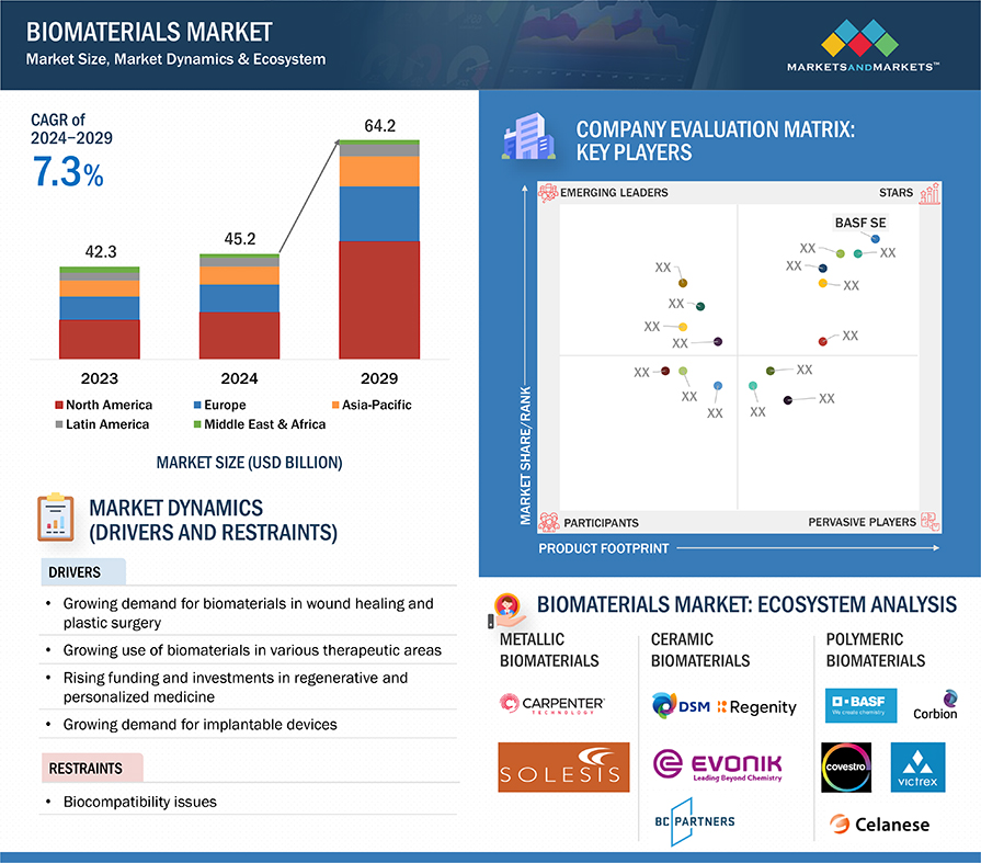 Biomaterials Market Size, Share, Trends and Revenue Forecast [Latest]