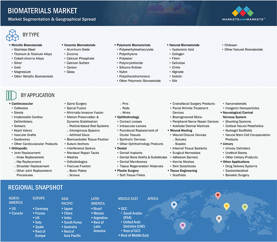 Biomaterials Market Segmentation & Geographical Spread