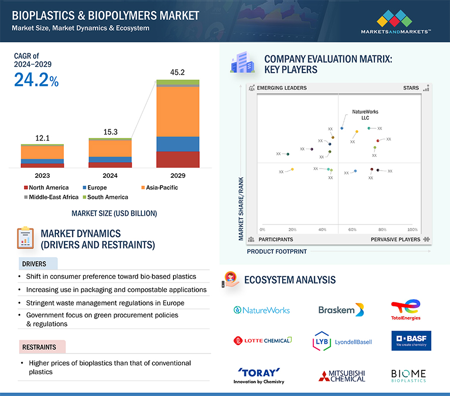 Bioplastics & Biopolymers Market