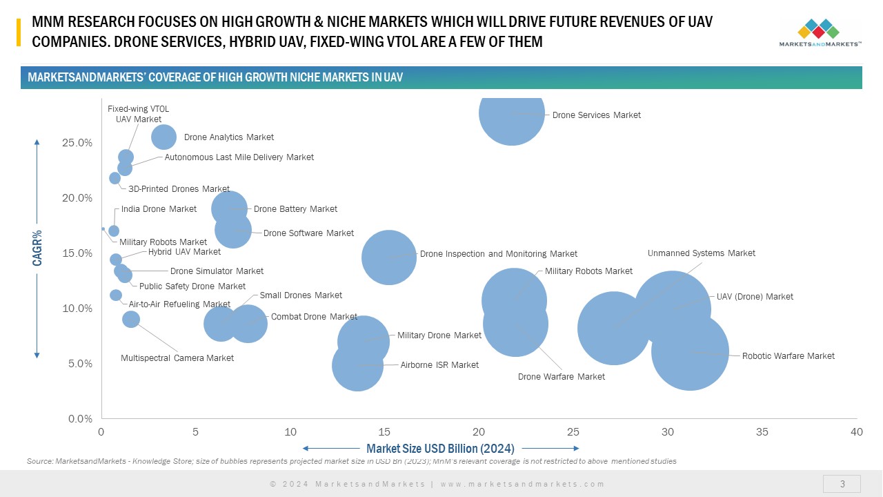 FUTURE REVENUES OF UAV COMPANIES