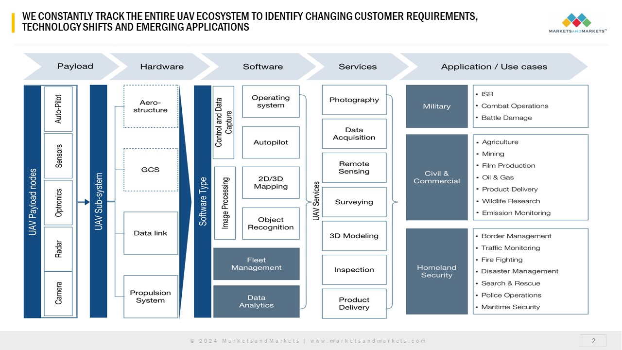 UAV ecosystem